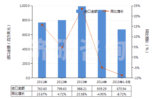 2011-2015年9月中國含有石油的潤滑油添加劑(包括含有從瀝青礦物提取的油類的潤滑油添加劑)(HS38112100)進口總額及增速統(tǒng)計
